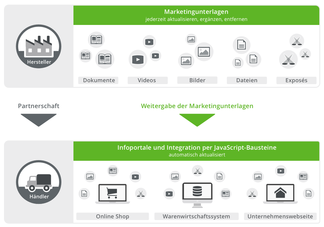 Prinzip einer Partnerschaft